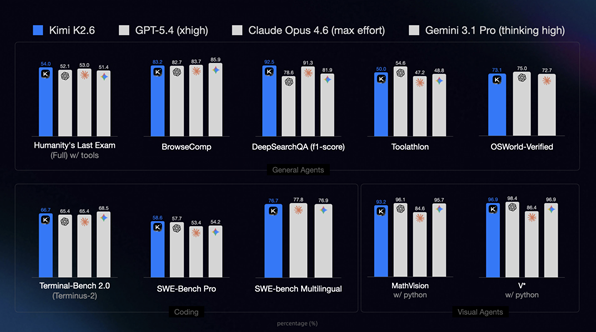 月之暗面发布Kimi K2.6：13小时不间断编码，300个子Agent并行作战