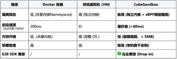 腾讯云开源CubeSandbox