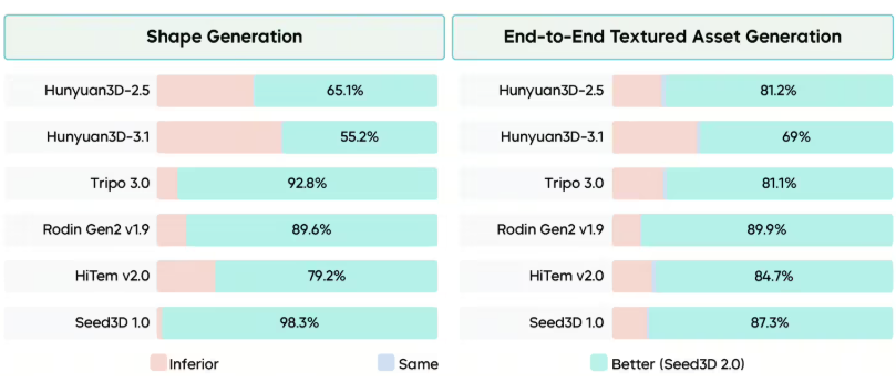 字节跳动Seed3D 2.0