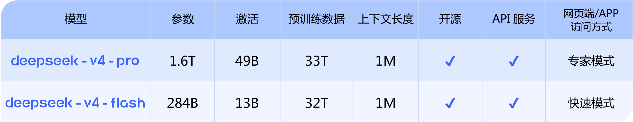 DeepSeek-V4预览版