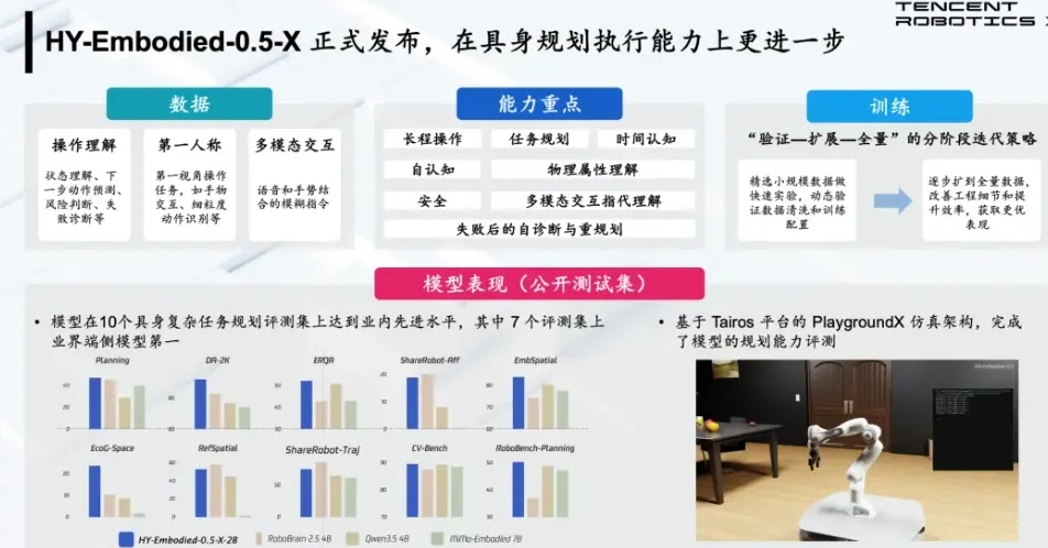 腾讯开源机器人"最强大脑"：HY-Embodied-0.5-X发布，刷新22项评测16项最佳
