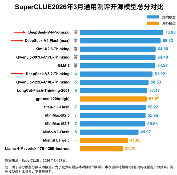 DeepSeek V4中文评测出炉