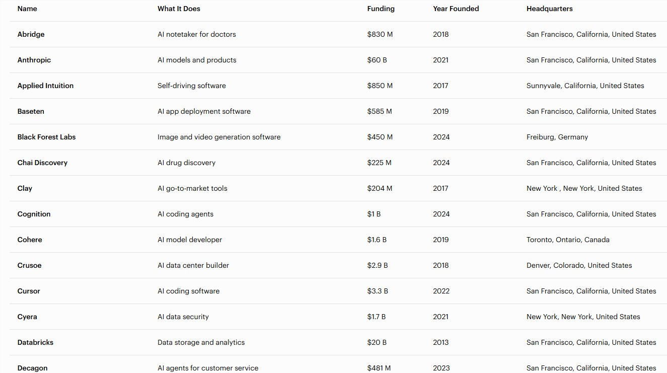 福布斯2026全球AI 50强揭晓