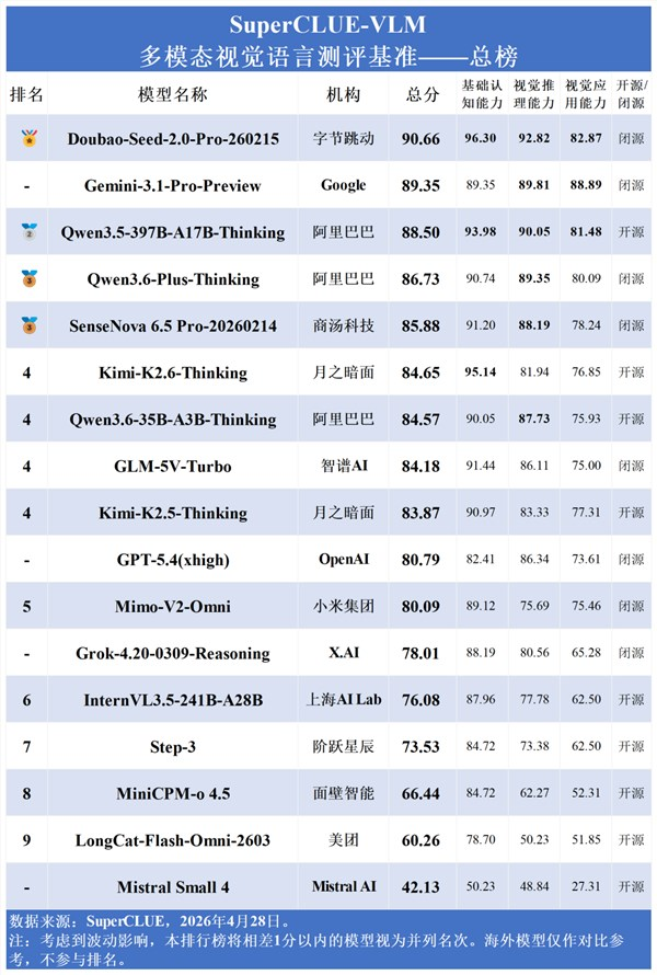 豆包视觉大模型夺魁SuperCLUE-VLM