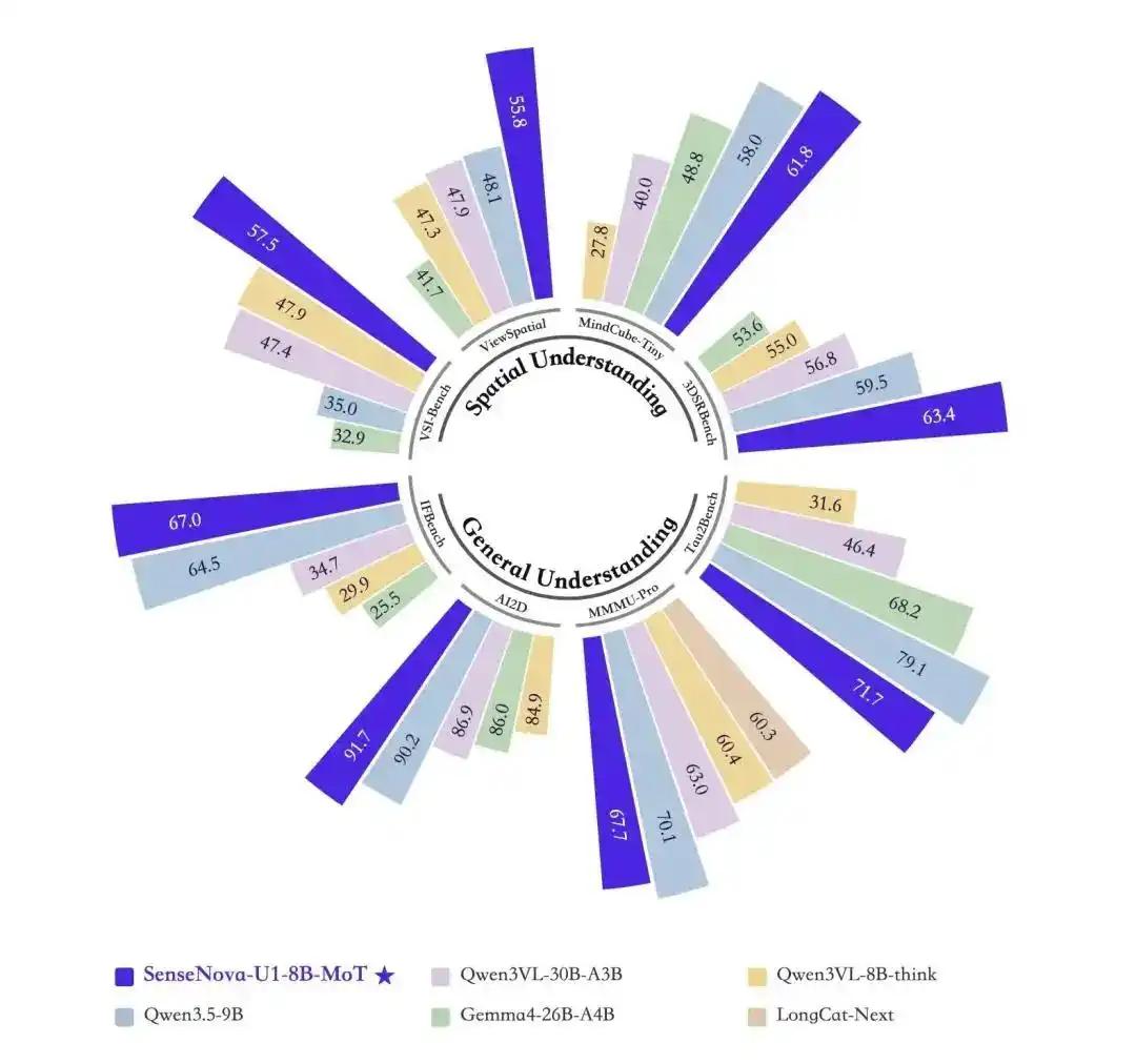 商汤开源SenseNova U1