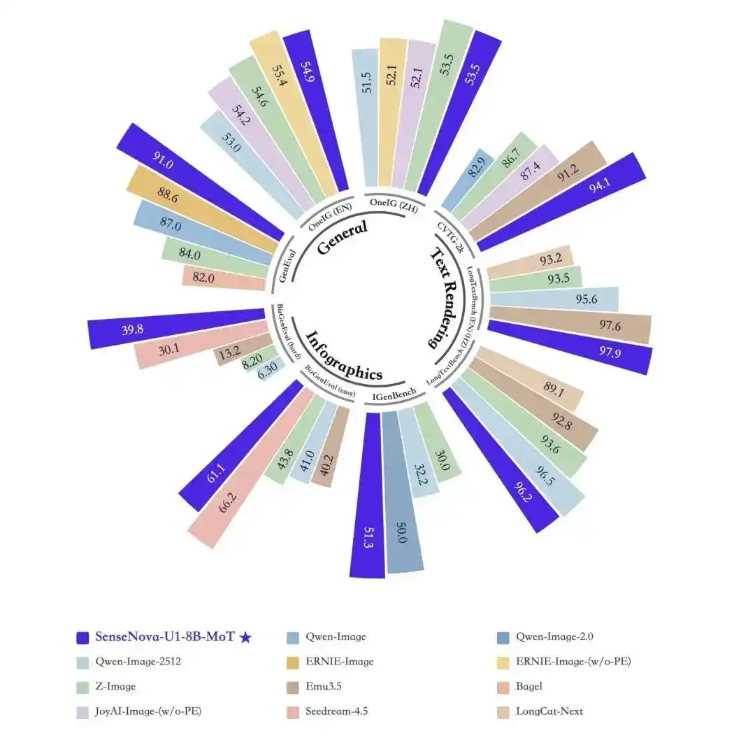 商汤开源SenseNova U1