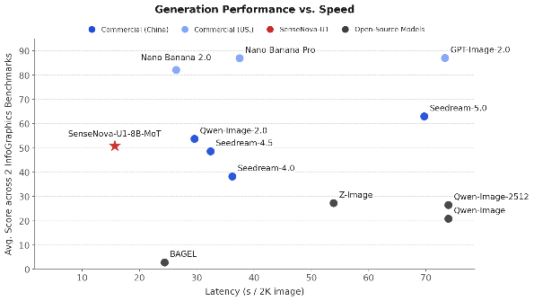 商汤开源SenseNova U1