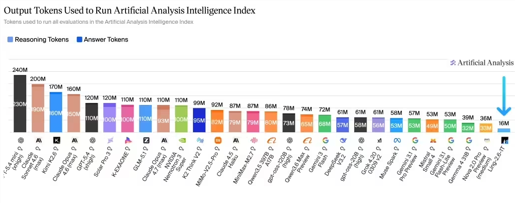 蚂蚁集团开源Ling-2.6-1T万亿级模型