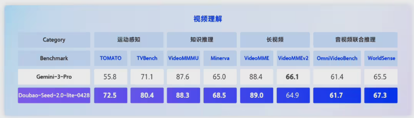 字节跳动Doubao-Seed-2.0-lite