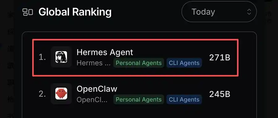 Hermes Agent登顶全球Token消耗榜首：首次超越OpenClaw