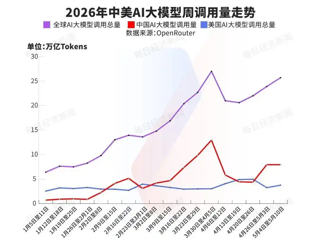中国AI大模型周调用量达美国2.11倍