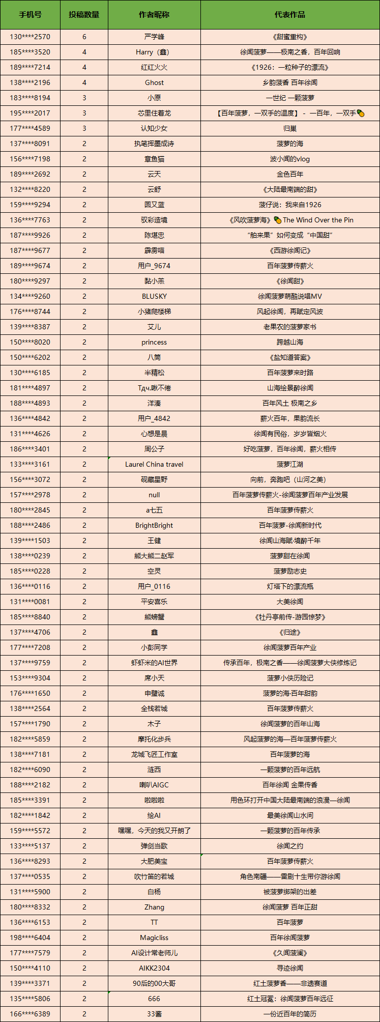 2026徐闻菠萝AIGC大赛 “劳模奖” 获奖公示