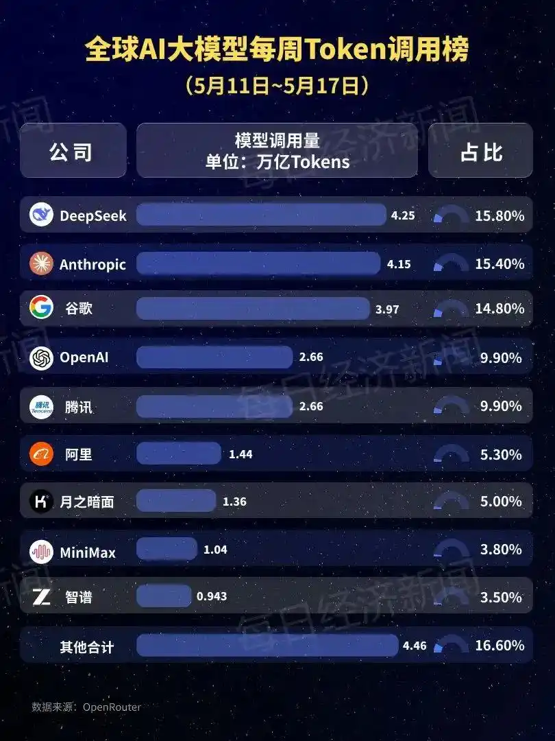 中国大模型周调用量连续三周超越美国