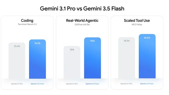 Gemini 3.5 Flash