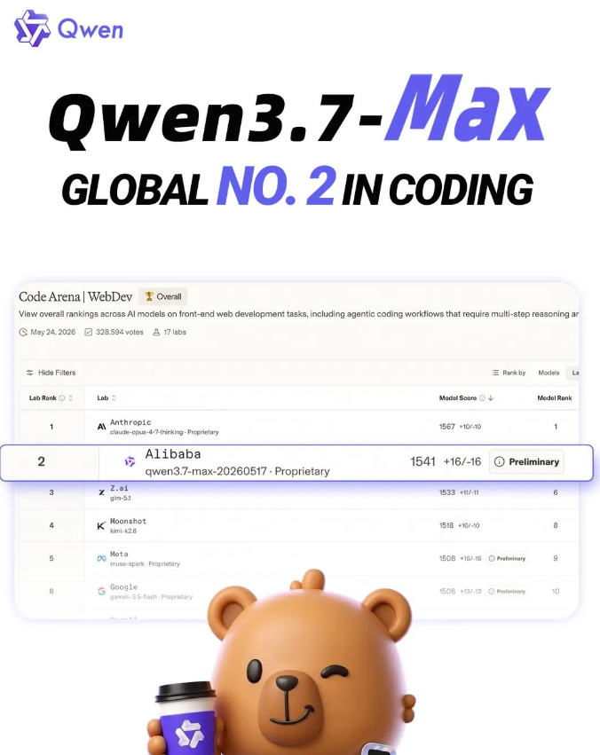 碾压GPT-5.5！阿里Qwen3.7-Max编程全球第二，35小时长时程Agent颠覆开发范式