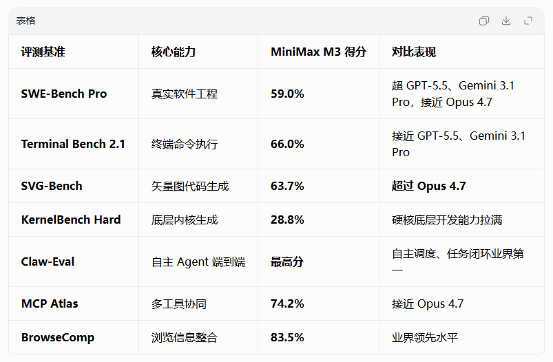 MiniMax M3