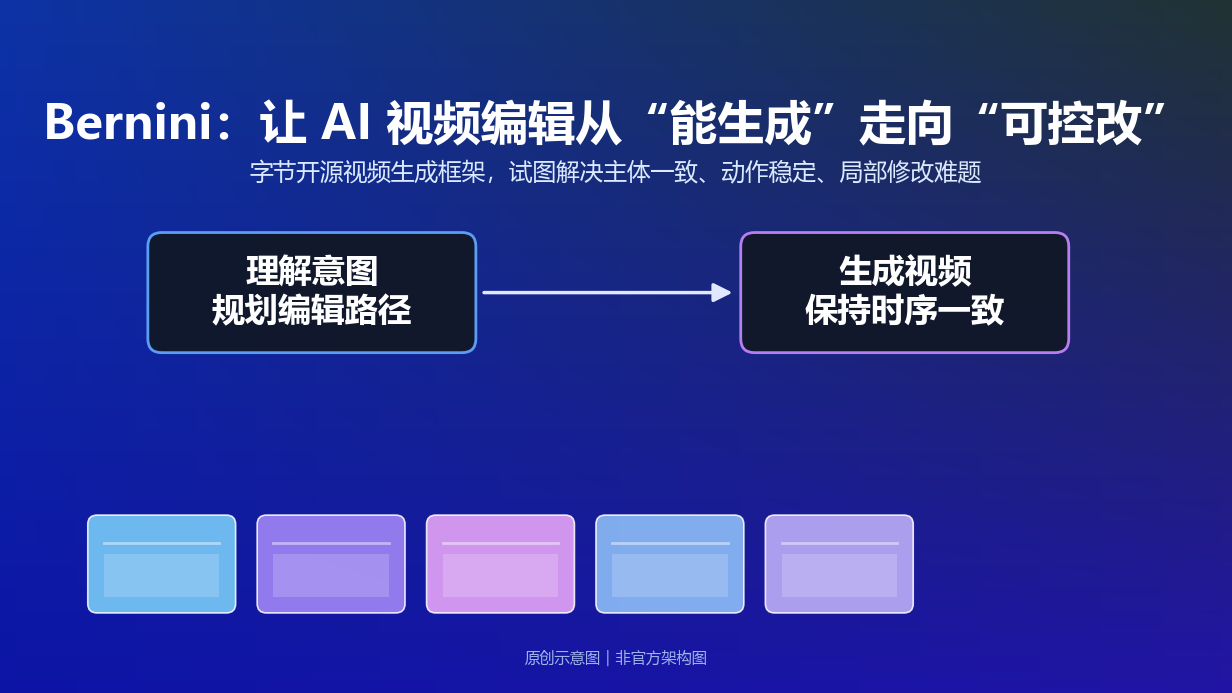 字节开源 Bernini：AI 视频编辑，终于开始“听得懂人话”了