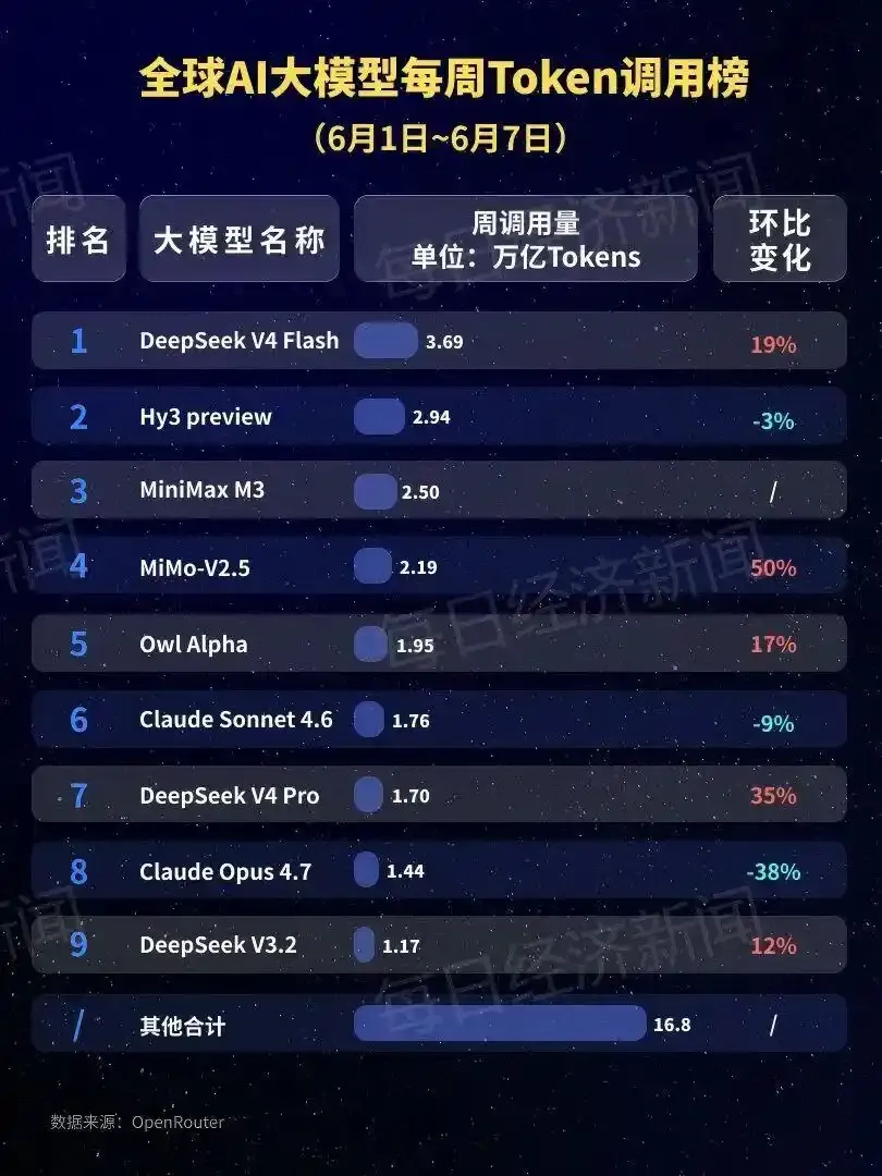 国产大模型周调用量领跑全球