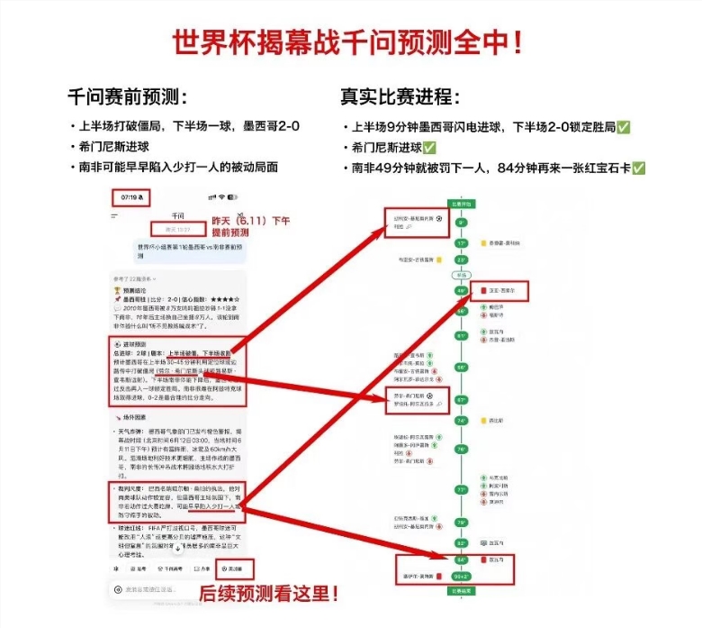 通义千问上线足球预测AI助手，世界杯首日预测两战全中