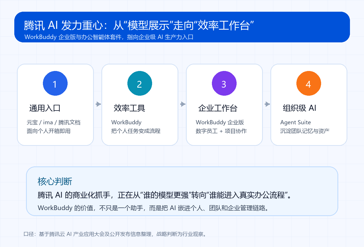 腾讯调整AI战略：WorkBuddy，正在成为企业级AI的核心发力点
