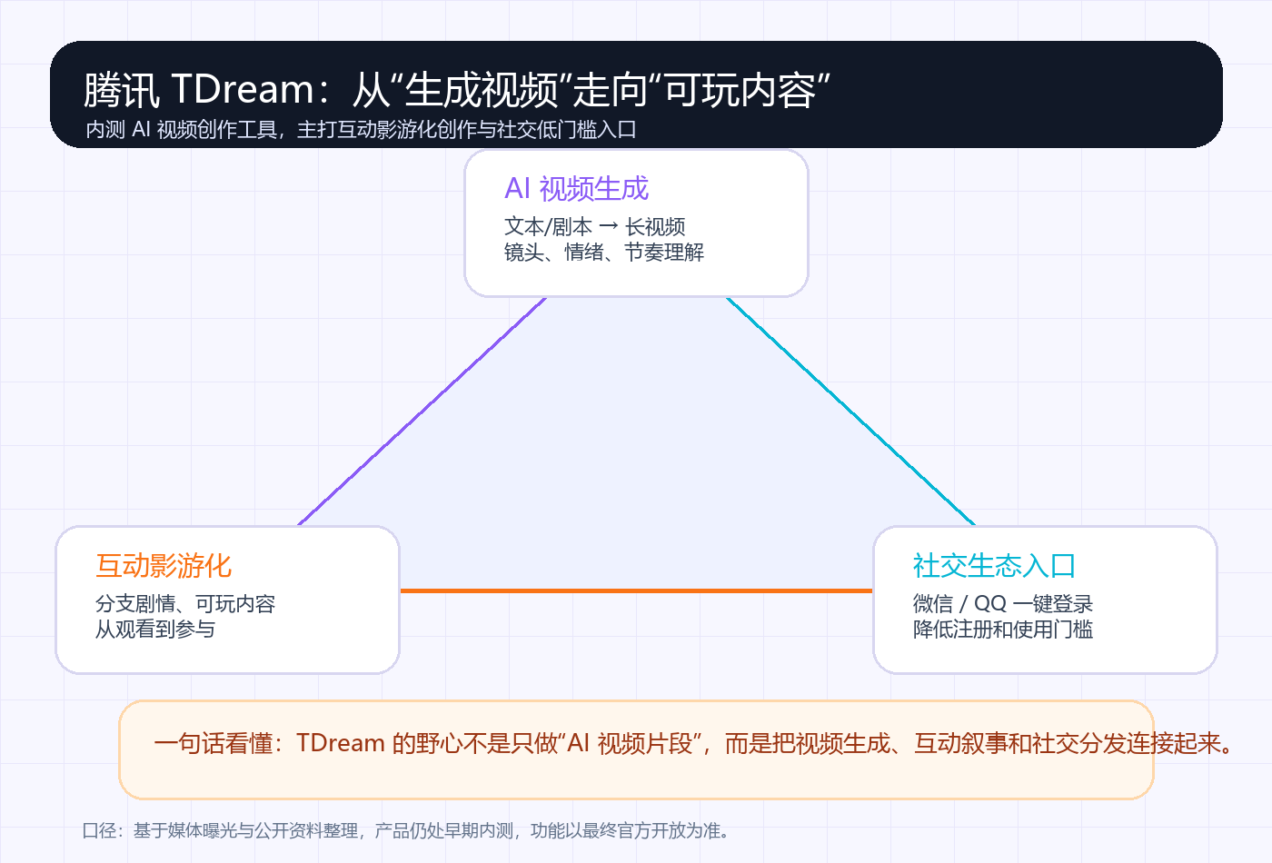 腾讯内测 TDream：AI 视频工具，正在从“生成内容”走向“可玩世界”
