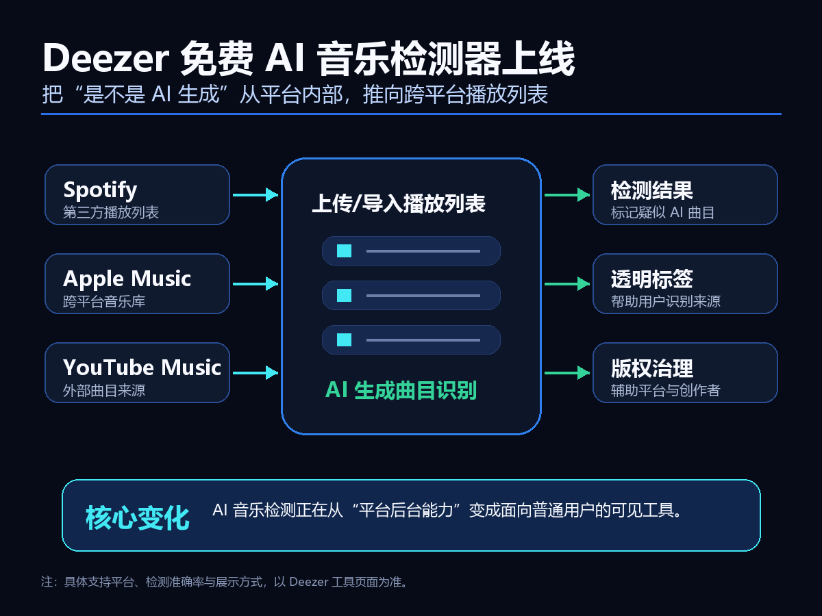 Deezer 上线免费 AI 音乐检测器:跨平台甄别生成曲目,音乐流媒体进入“来源透明化”阶段 Deezer 上线免费 AI 音乐检测器:跨平台甄别生成曲目,音乐流媒体进入“来源透明化”阶段