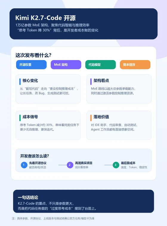 月之暗面 Kimi K2.7 Code 开源:代码模型进入“长程任务降本”阶段 月之暗面 Kimi K2.7 Code 开源:代码模型进入“长程任务降本”阶段