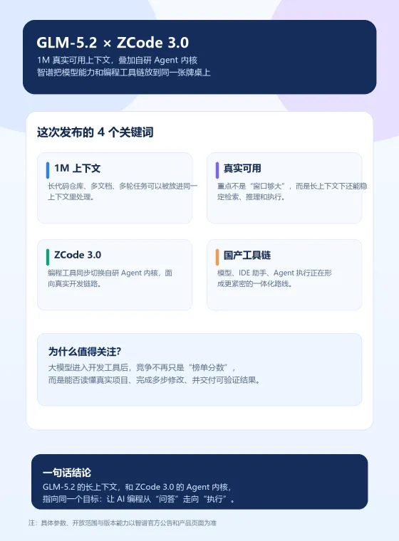 智谱 GLM-5.2 发布:1M 真实可用上下文,ZCode 3.0 切换自研 Agent 内核 智谱 GLM-5.2 发布:1M 真实可用上下文,ZCode 3.0 切换自研 Agent 内核