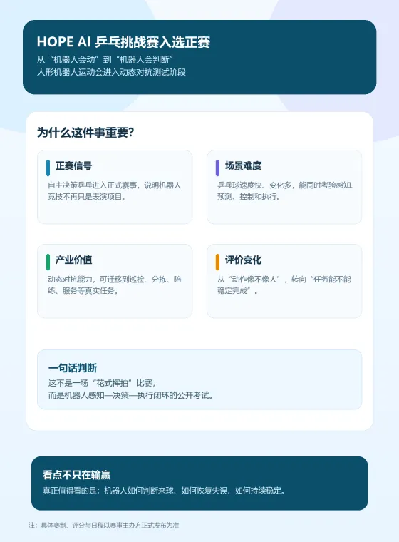HOPE AI 自主决策乒乓挑战赛入选正赛:机器人运动会开始考验“临场判断” HOPE AI 自主决策乒乓挑战赛入选正赛:机器人运动会开始考验“临场判断”
