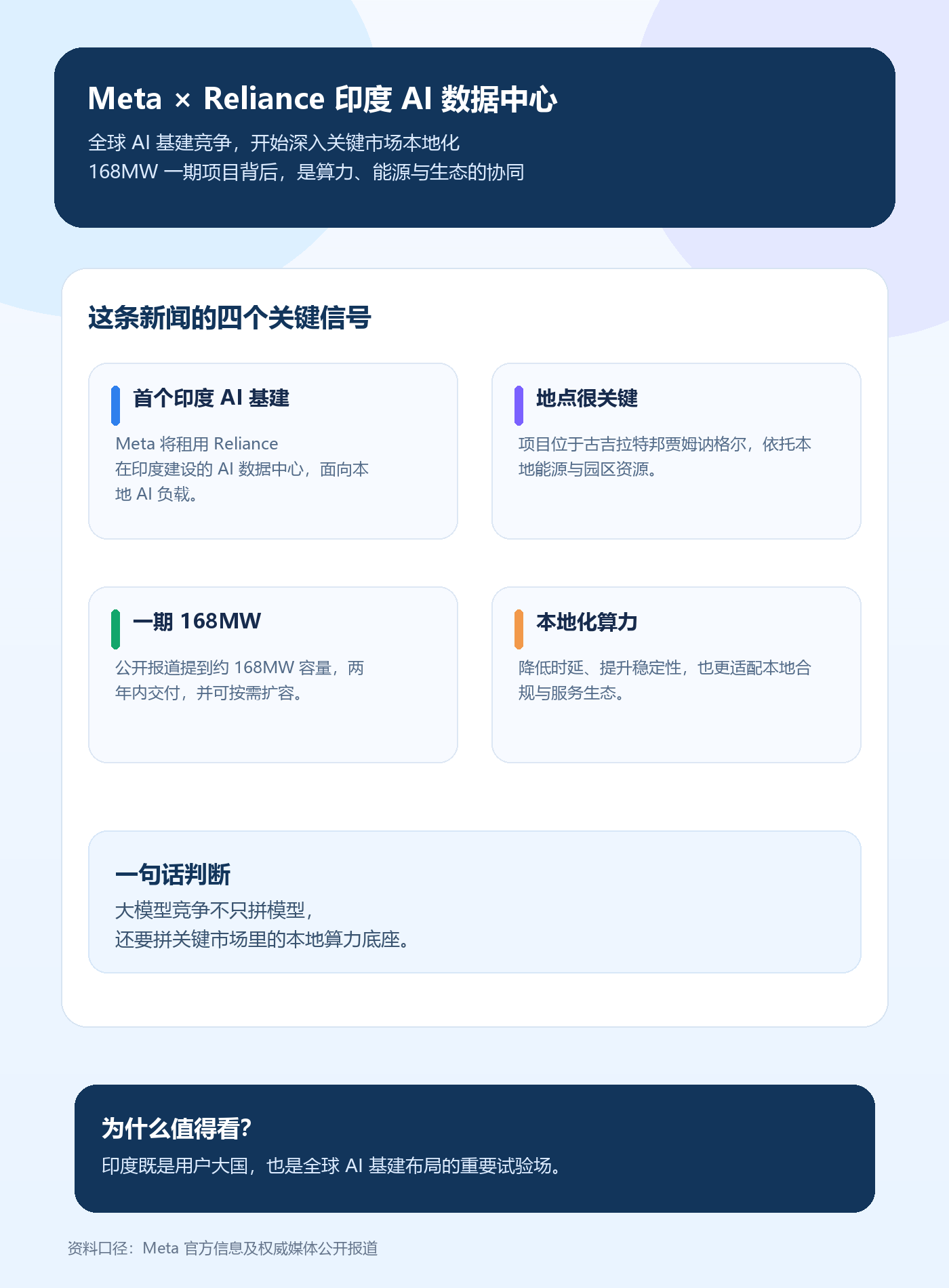 Meta 联手 Reliance 在印度建设首个 AI 数据中心：本地化算力成为大模型竞争新底座