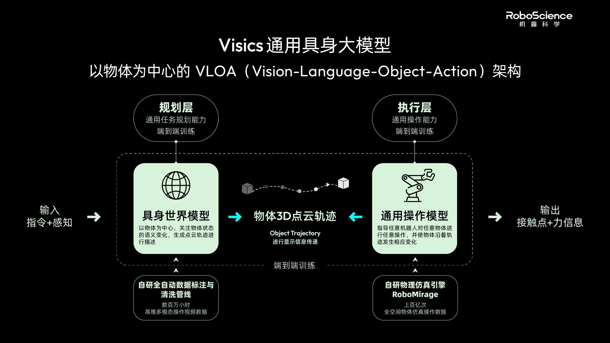 Visics具身大模型