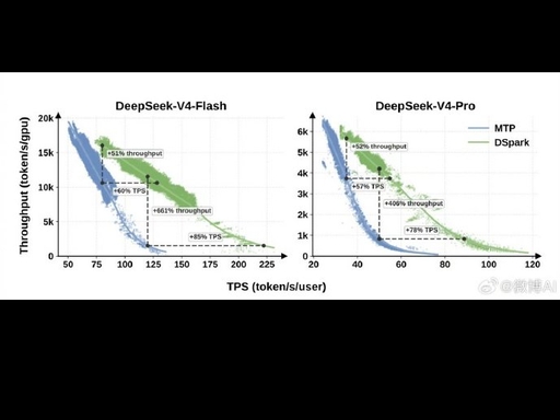 DeepSeek发布DSpark投机解码框架