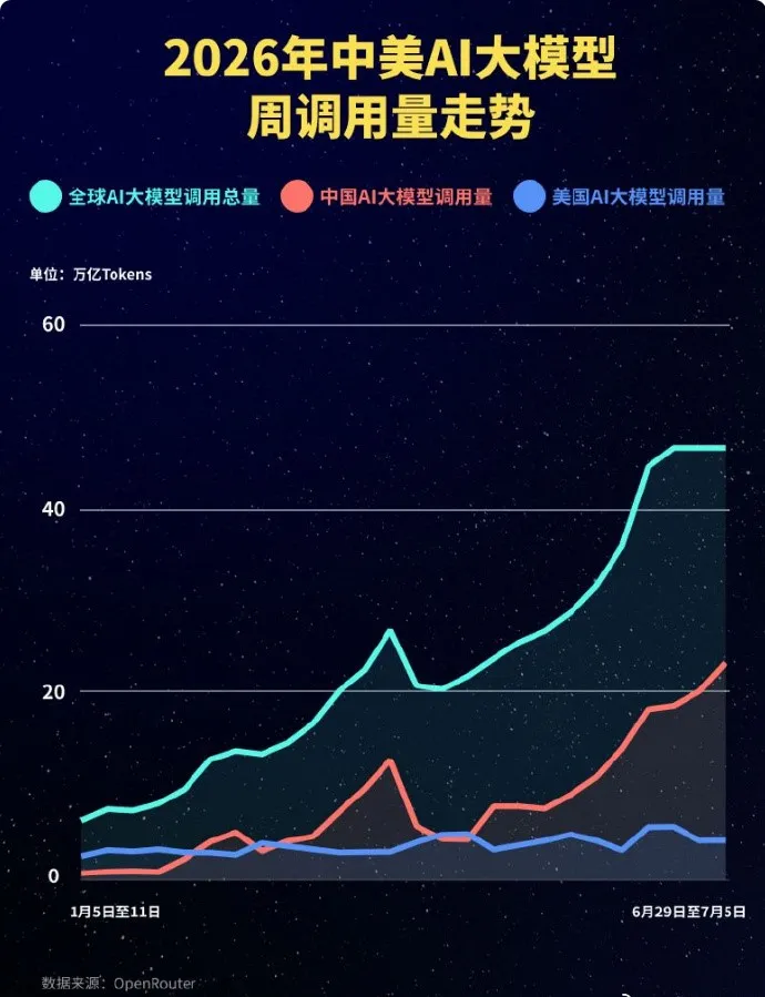 国产大模型周调用23.45万亿Token