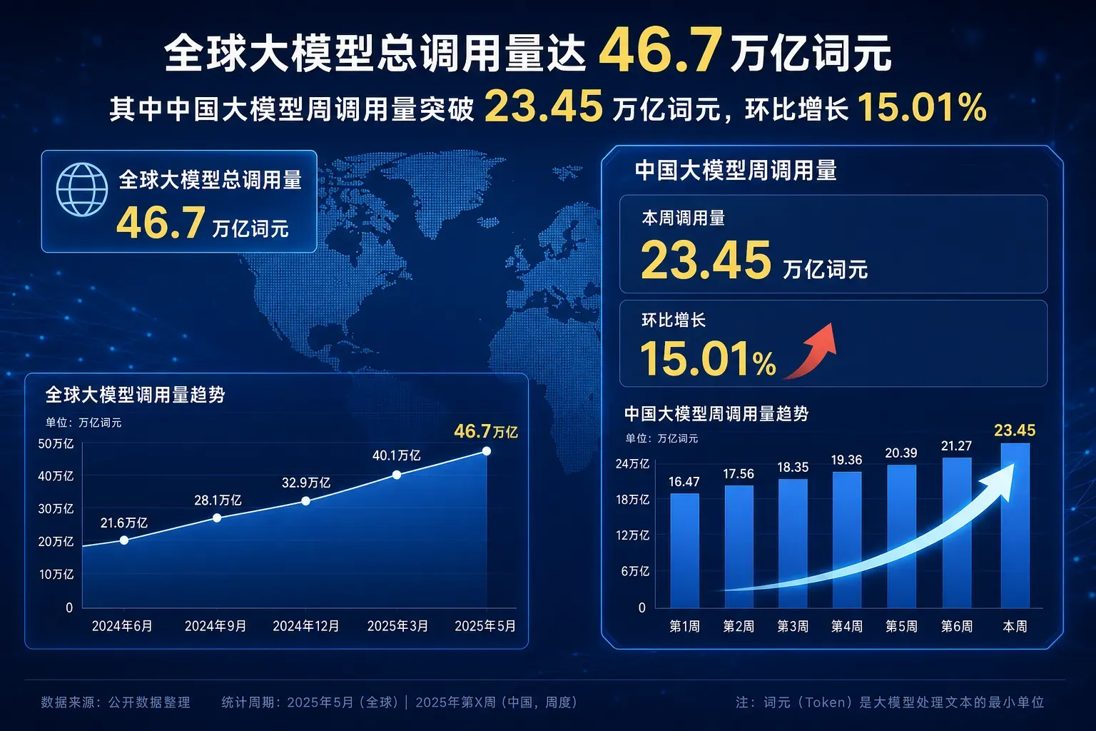 国产大模型调用量持续攀升