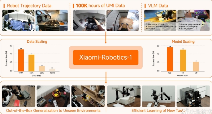 小米发布Xiaomi-Robotics-1具身模型