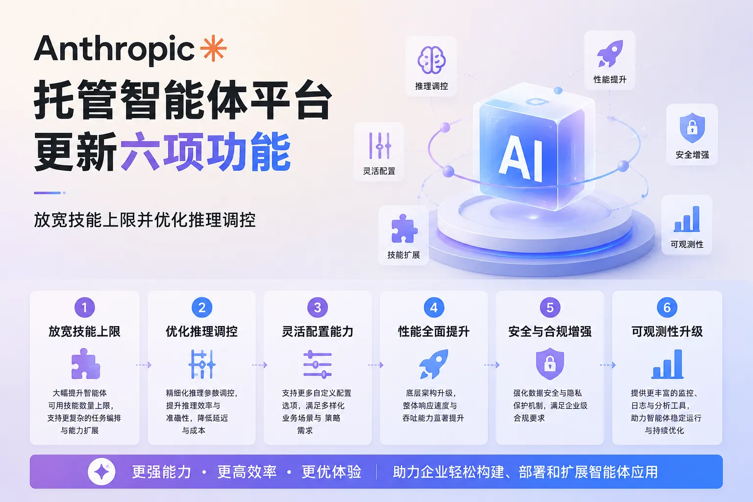 Anthropic托管智能体平台更新六项功能