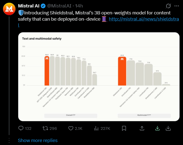 Mistral发布Shieldstral轻量审核模型