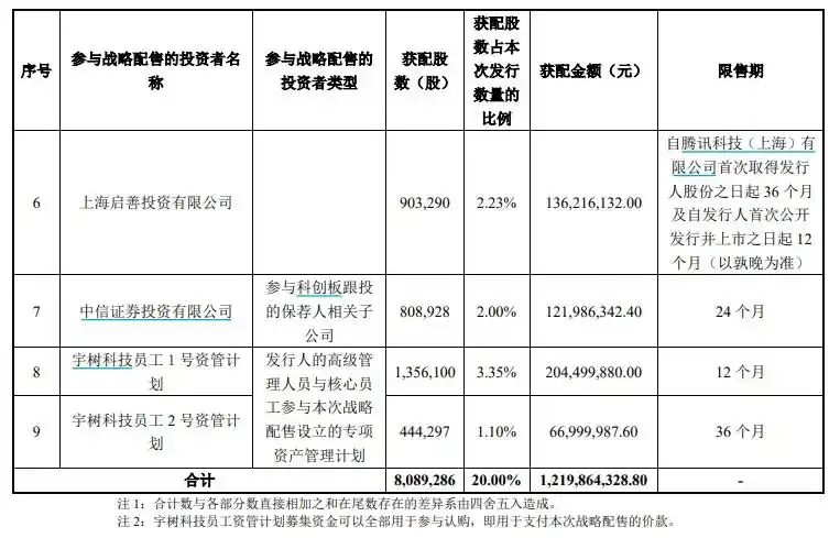 宇树科技今日科创板申购