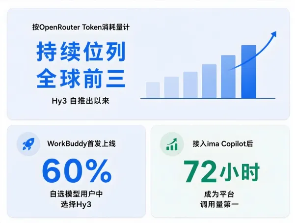 腾讯二季报出炉:AI投入猛增,混元模型调用量涨68倍