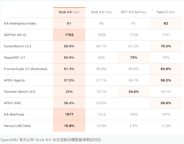 xAI 发布 Grok 4.6：长程 AI 智能体开始从“会回答”走向“能连续干活”
