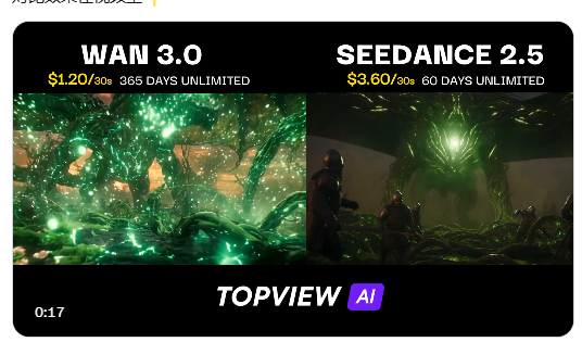 Seedance 2.5的1秒的成本是$3.60，Wan3.0一秒的成本$1.20，成本直降2/3！！