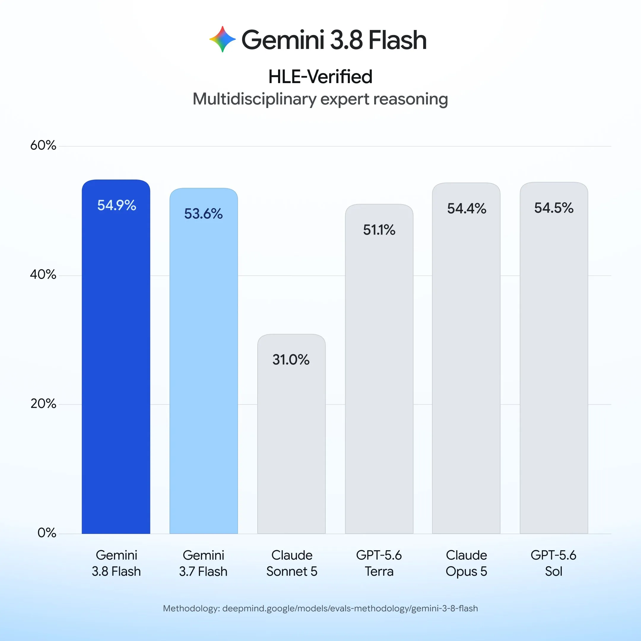 Gemini 3.8 Flash的