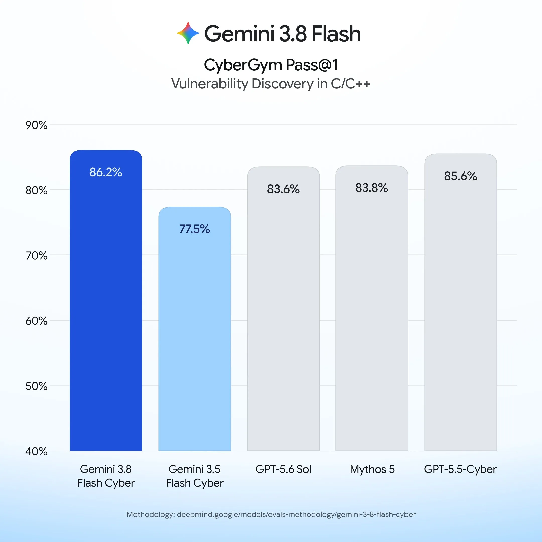 Gemini 3.8 Flash的