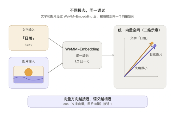 微信开源WeMM-Embedding：把日调用10亿次的“找图”底座交了出来