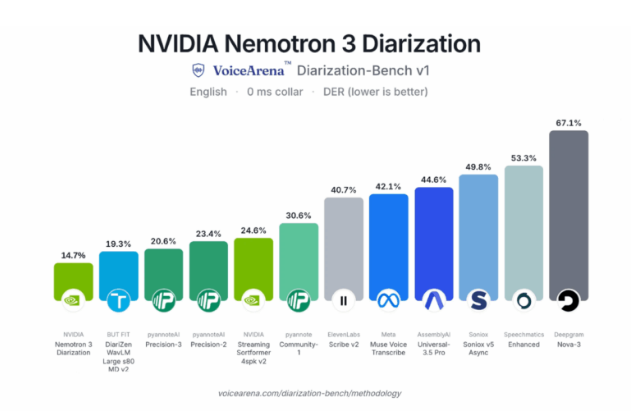 英伟达发布免费Nemotron3语音模型