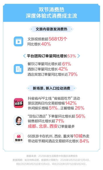 抖音双节消费报告出炉