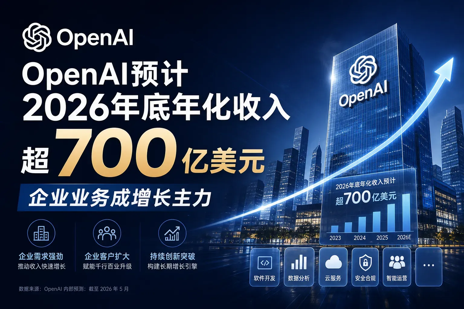 OpenAI预计2026年底年化收入超700亿美元