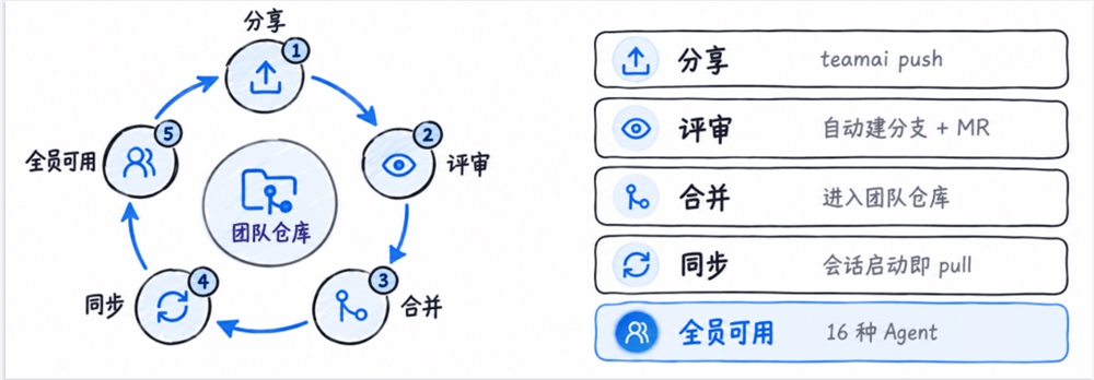 腾讯云开源TeamAI协作工具