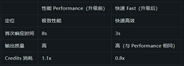 阿里Qoder上线Fast极速模式