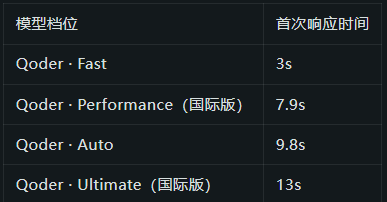 阿里Qoder上线Fast极速模式